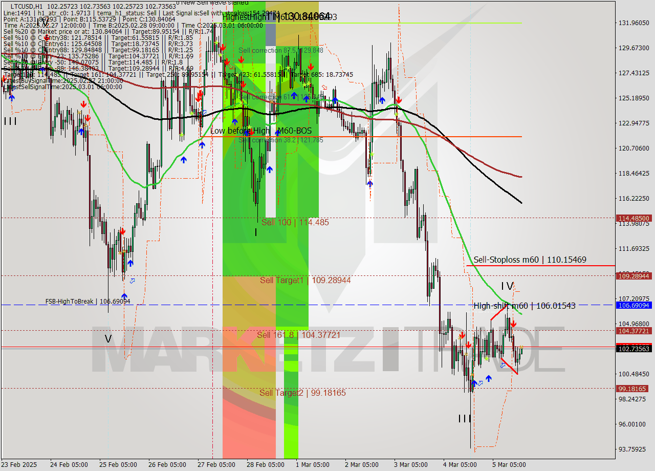LTCUSD MultiTimeframe analysis at date 2025.03.05 19:00