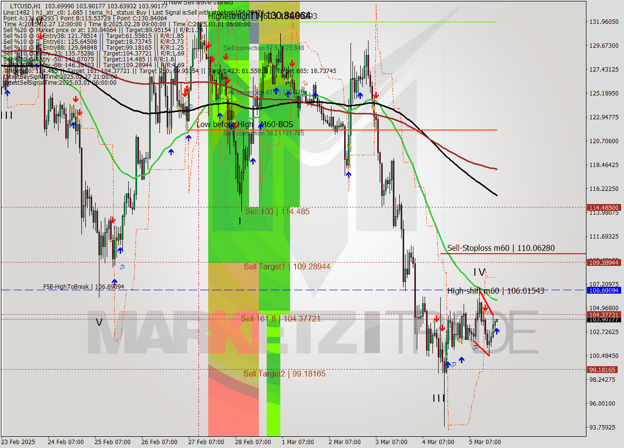 LTCUSD MultiTimeframe analysis at date 2025.03.05 21:02