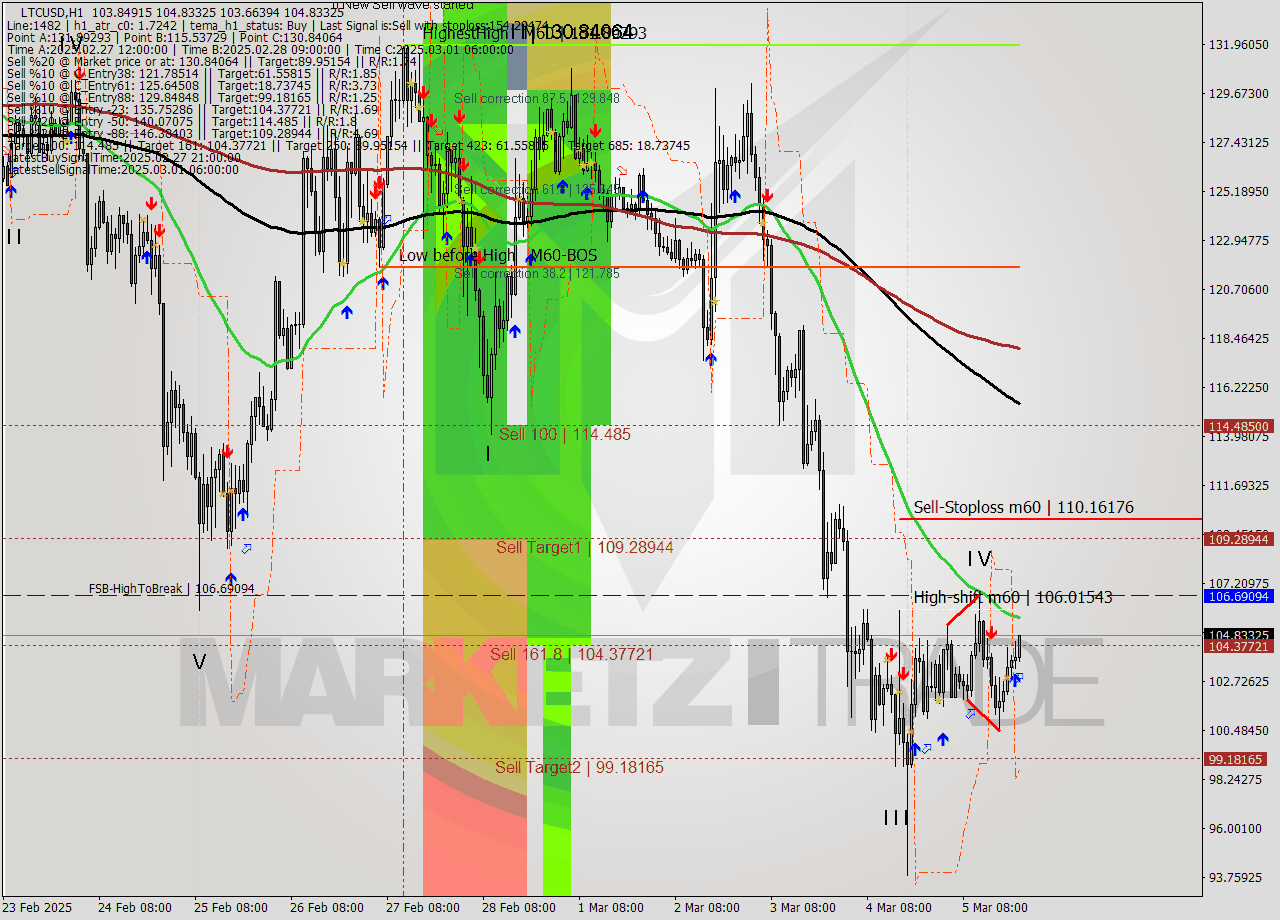 LTCUSD MultiTimeframe analysis at date 2025.03.05 22:54
