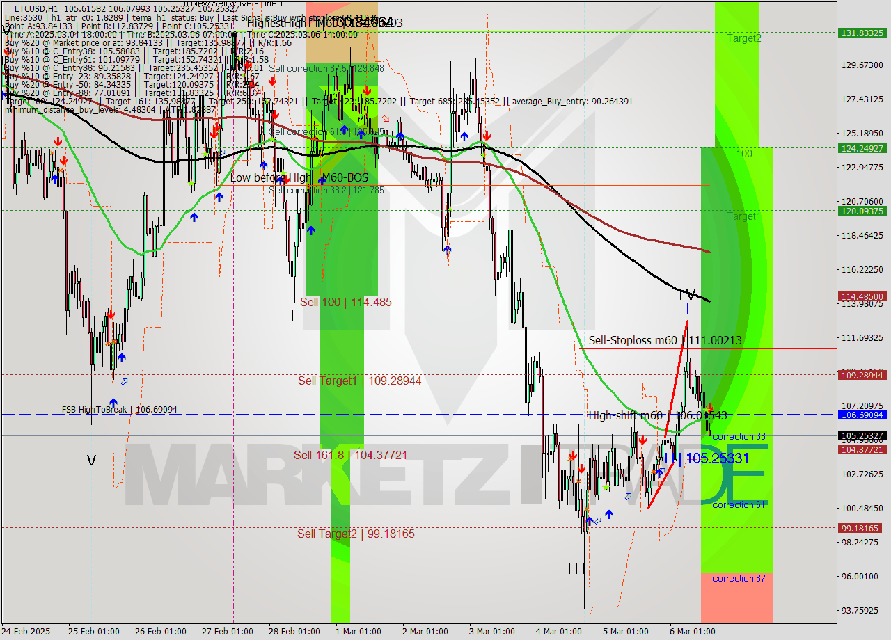 LTCUSD MultiTimeframe analysis at date 2025.03.06 15:21