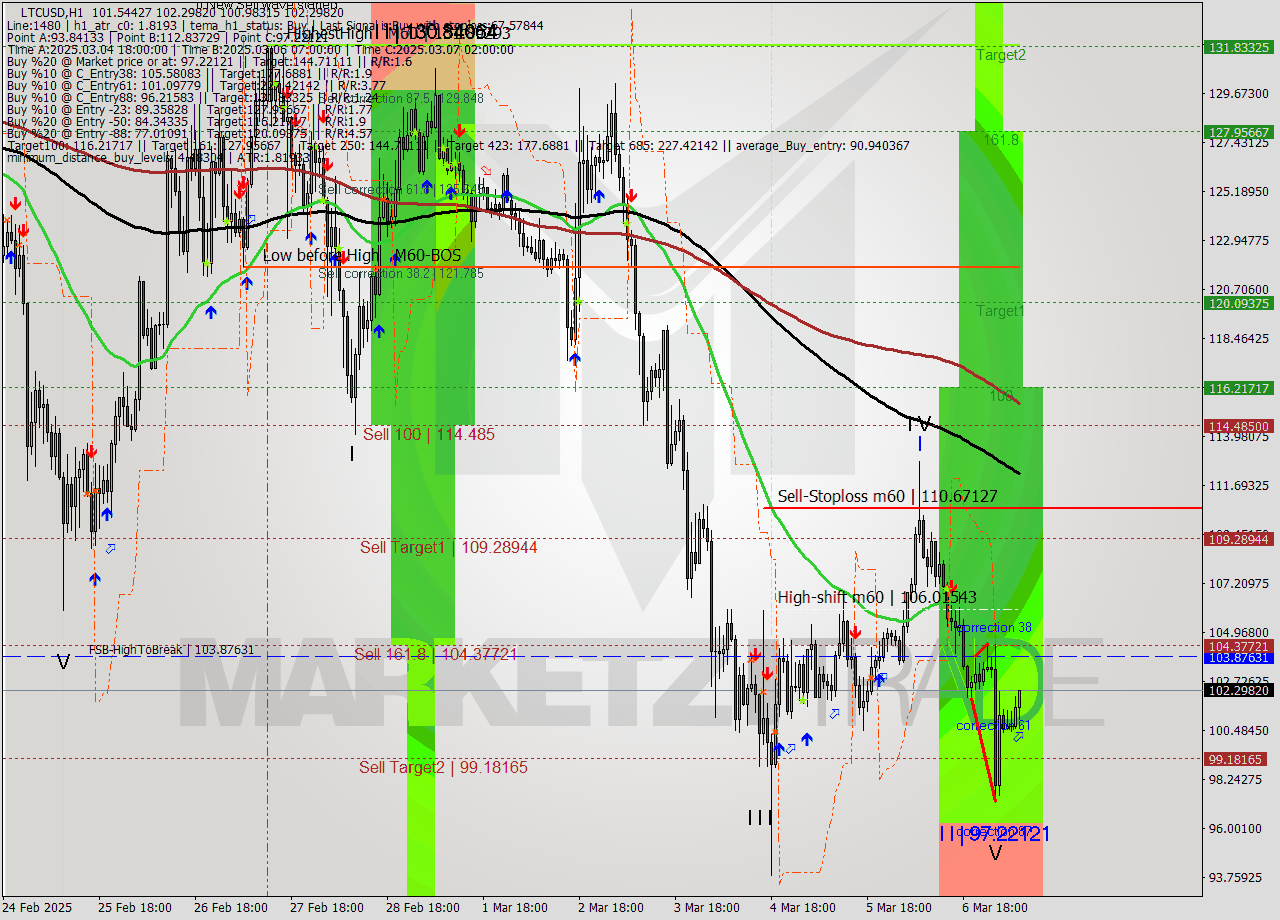 LTCUSD MultiTimeframe analysis at date 2025.03.07 08:51