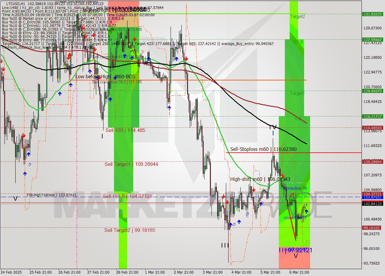 LTCUSD MultiTimeframe analysis at date 2025.03.07 11:01