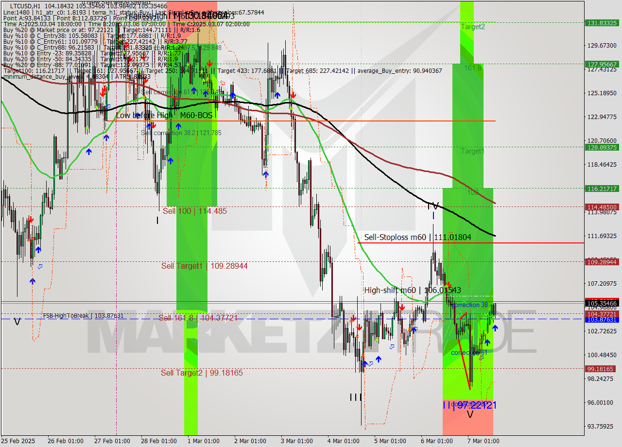 LTCUSD MultiTimeframe analysis at date 2025.03.07 15:37