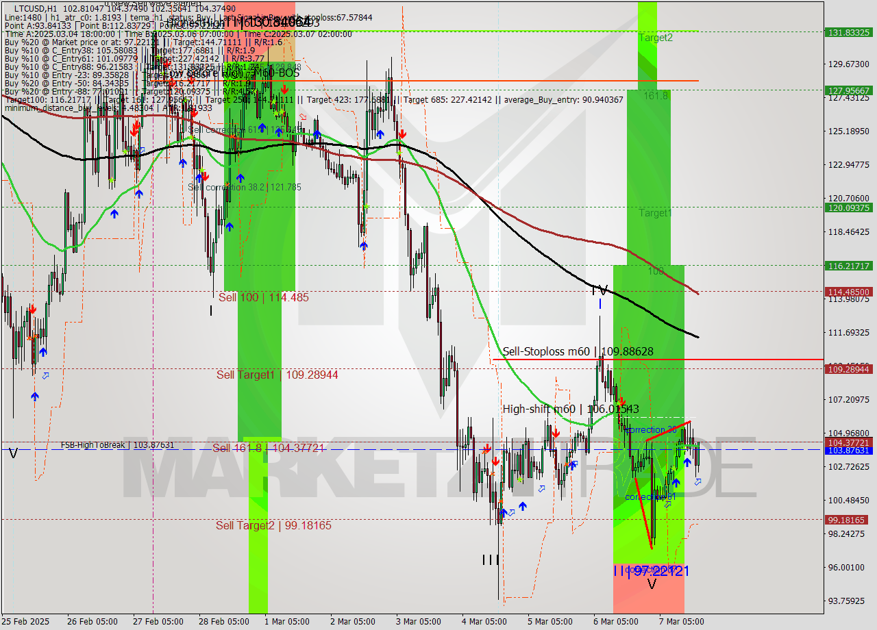 LTCUSD MultiTimeframe analysis at date 2025.03.07 19:52