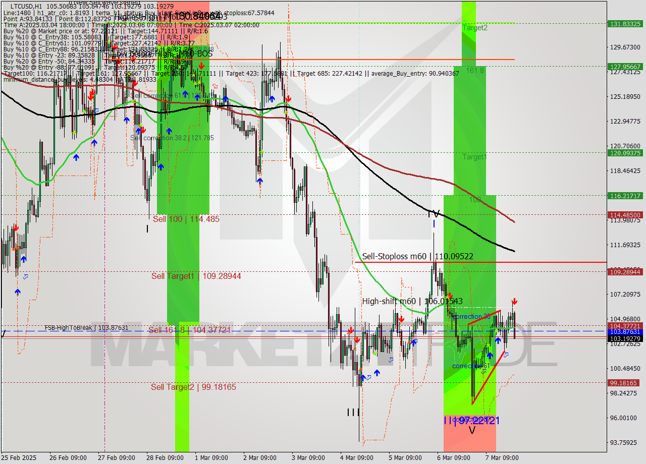 LTCUSD MultiTimeframe analysis at date 2025.03.07 23:08