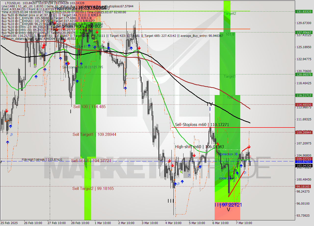 LTCUSD MultiTimeframe analysis at date 2025.03.08 00:10
