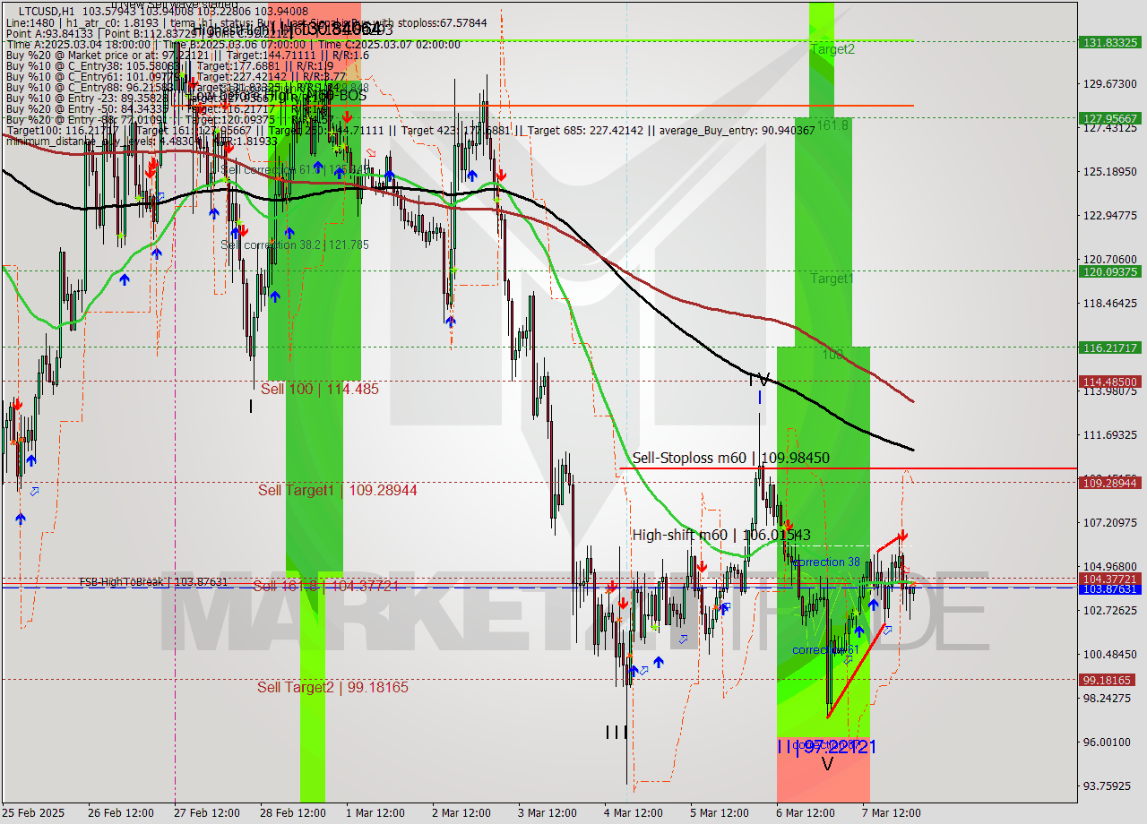 LTCUSD MultiTimeframe analysis at date 2025.03.08 02:05