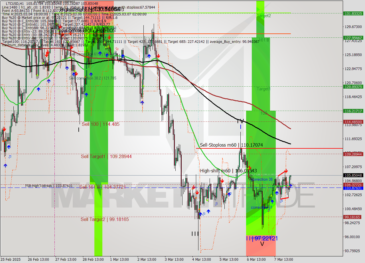 LTCUSD MultiTimeframe analysis at date 2025.03.08 03:03