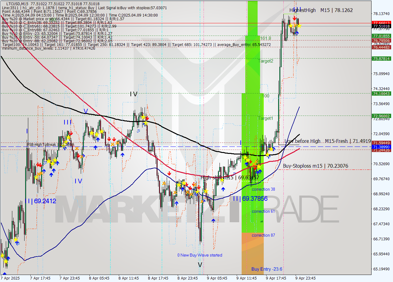 LTCUSD M15 Analysis LTCUSD M15 Signal