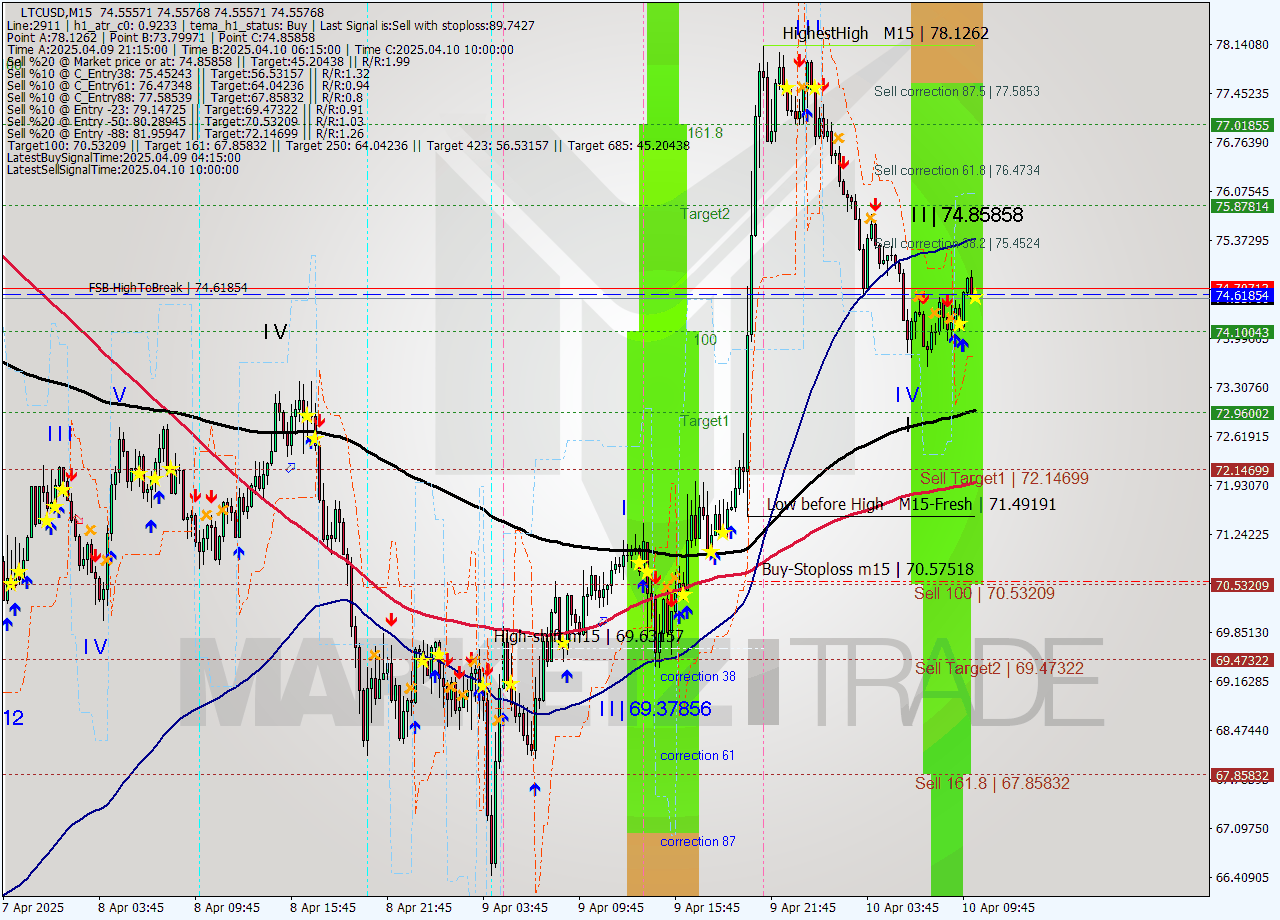 LTCUSD M15 Analysis LTCUSD M15 Signal