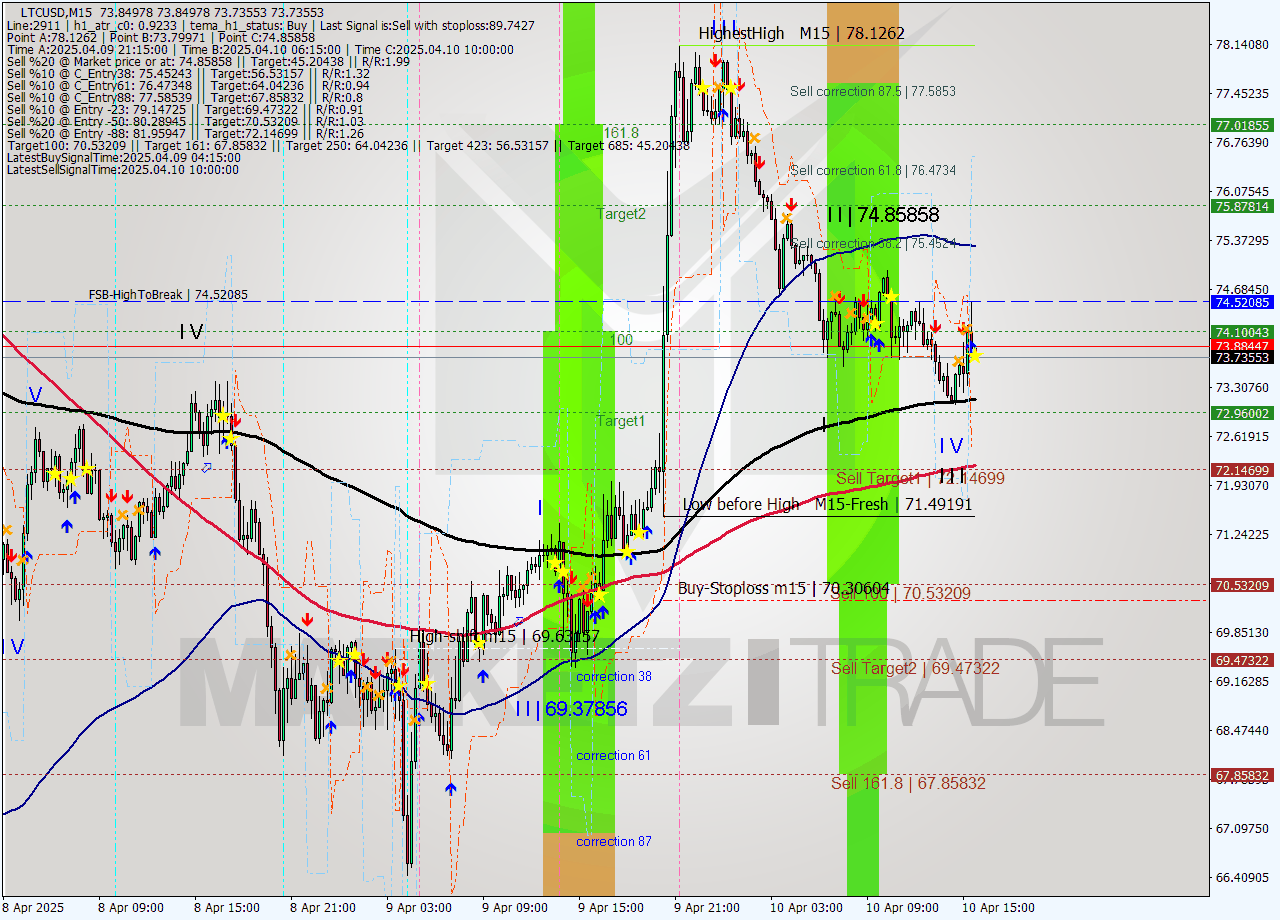 LTCUSD M15 Analysis LTCUSD M15 Signal