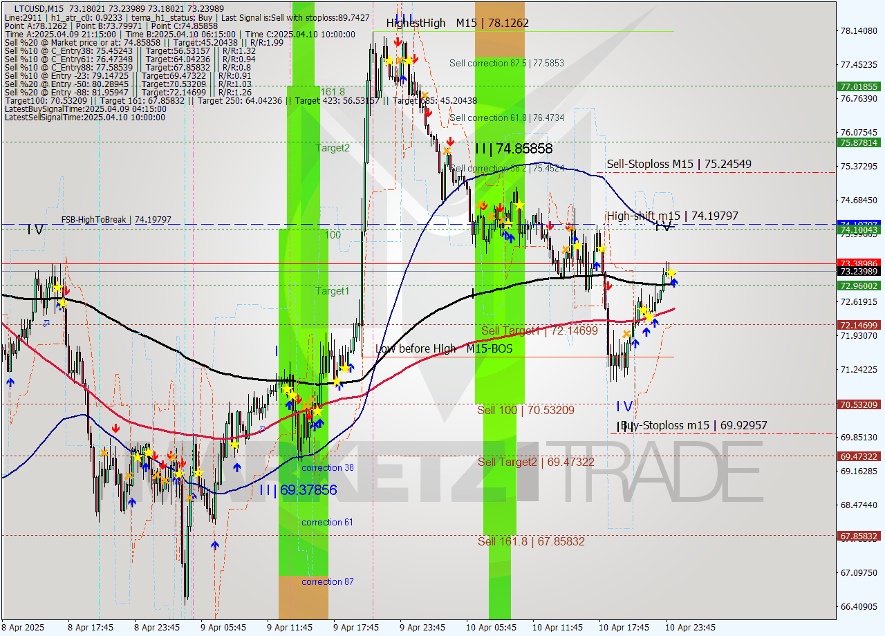 LTCUSD M15 Analysis LTCUSD M15 Signal