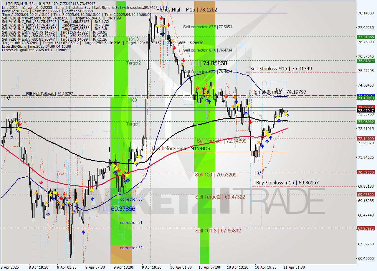 LTCUSD M15 Analysis LTCUSD M15 Signal