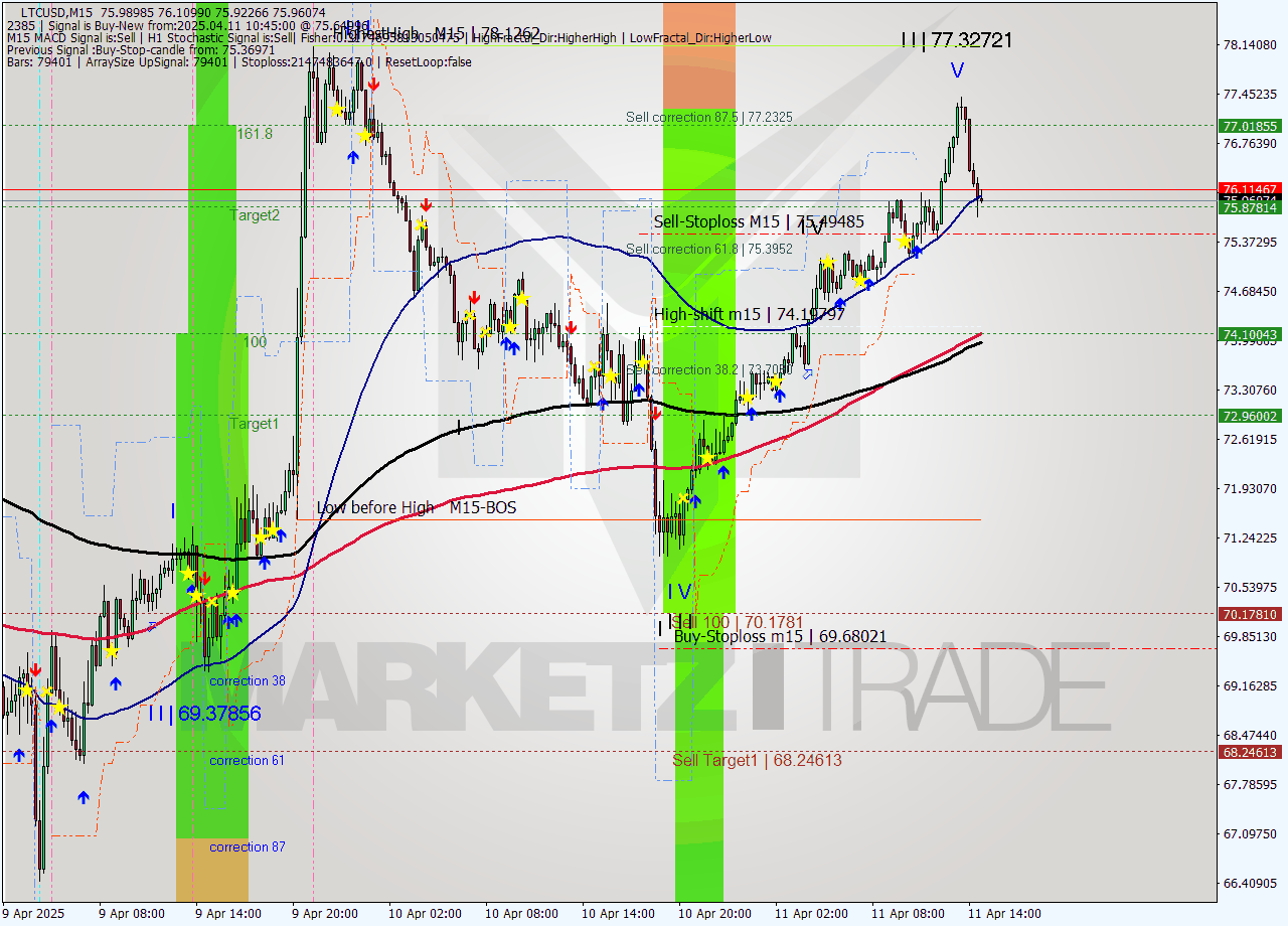 LTCUSD M15 Analysis LTCUSD M15 Signal