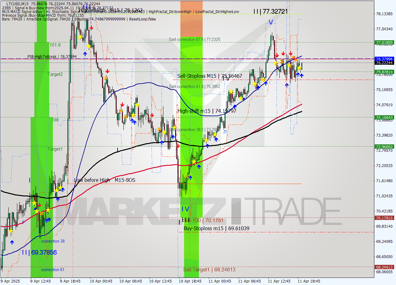 LTCUSD M15 Analysis LTCUSD M15 Signal