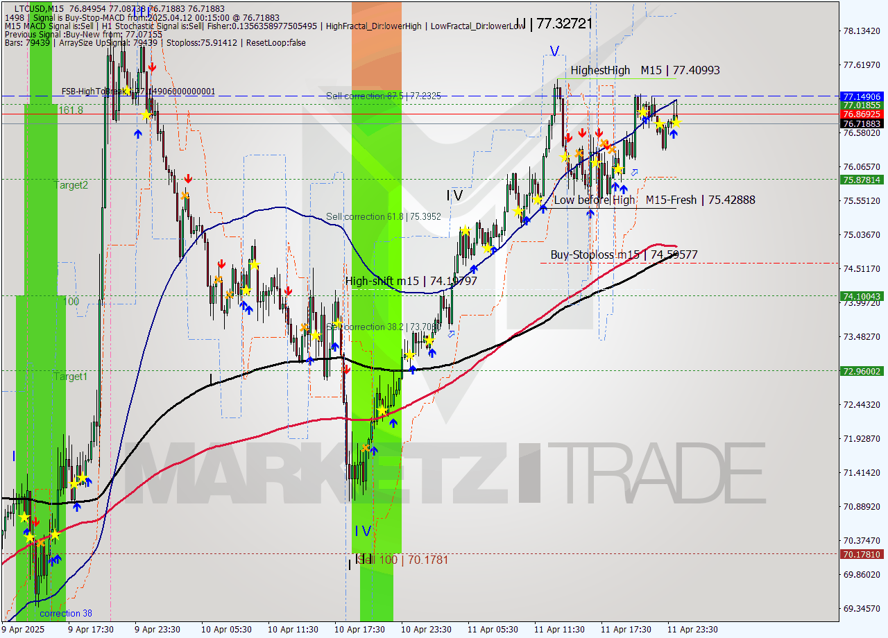 LTCUSD M15 Analysis LTCUSD M15 Signal