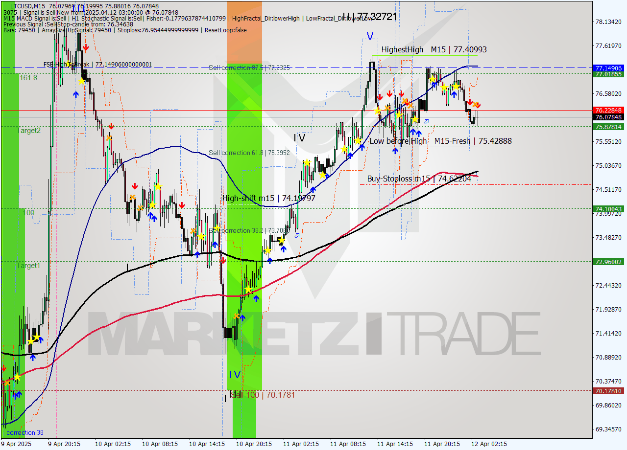 LTCUSD M15 Analysis LTCUSD M15 Signal
