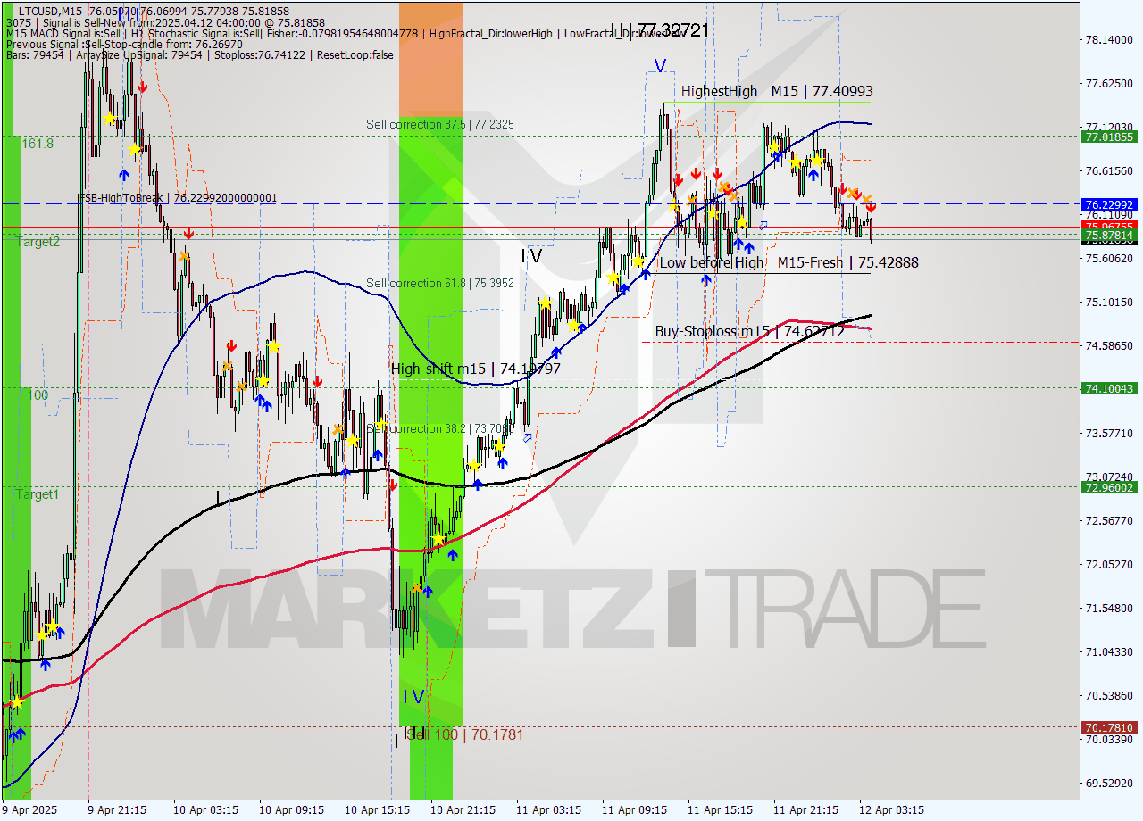 LTCUSD M15 Analysis LTCUSD M15 Signal