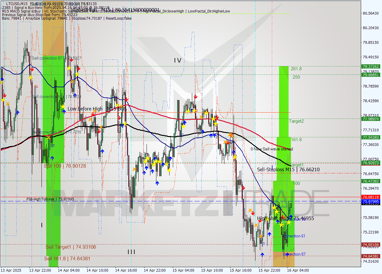 LTCUSD M15 Analysis LTCUSD M15 Signal