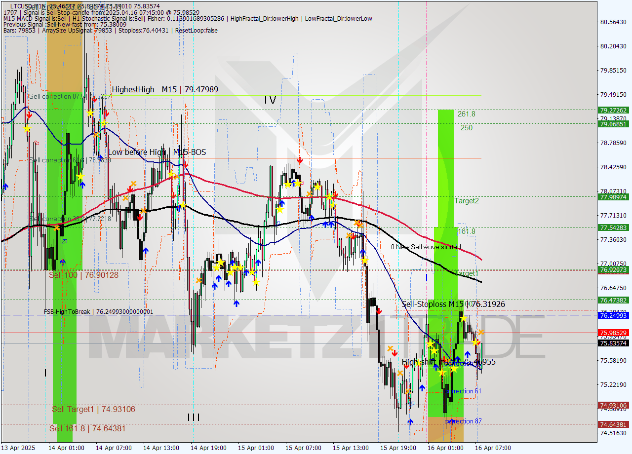 LTCUSD M15 Analysis LTCUSD M15 Signal
