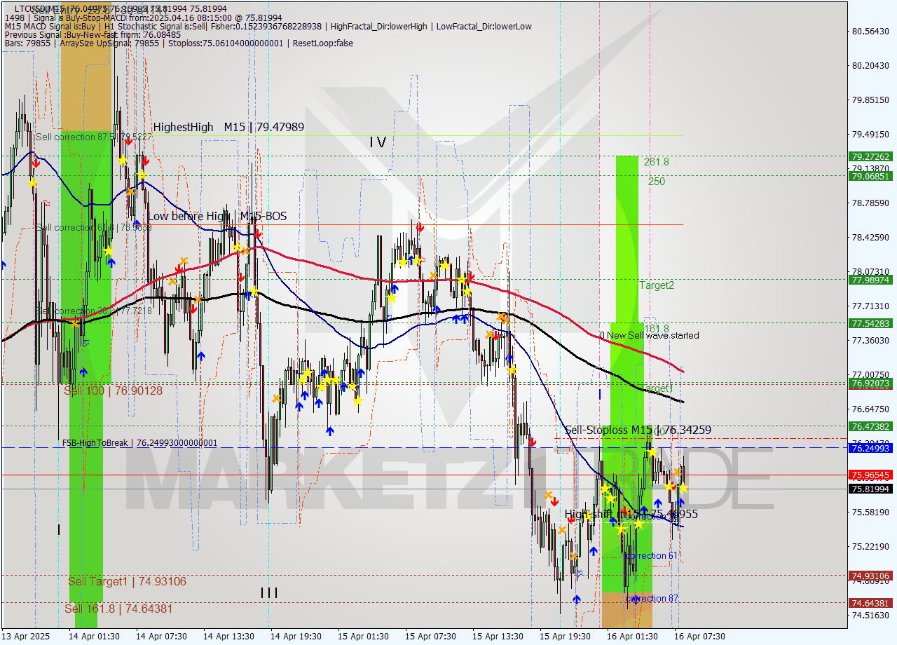 LTCUSD M15 Analysis LTCUSD M15 Signal
