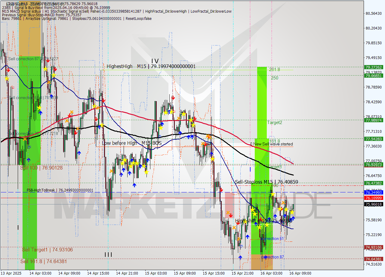 LTCUSD M15 Analysis LTCUSD M15 Signal
