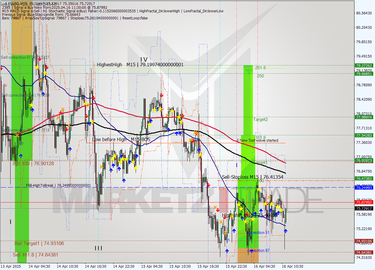 LTCUSD M15 Analysis LTCUSD M15 Signal