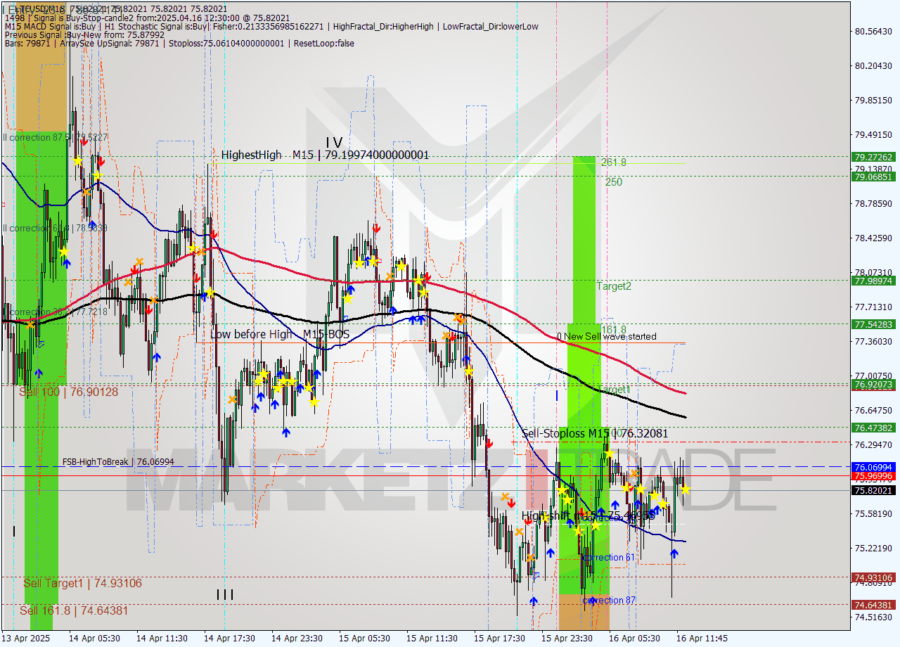 LTCUSD M15 Analysis LTCUSD M15 Signal