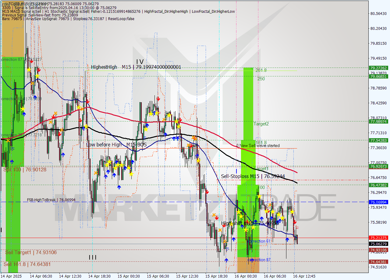 LTCUSD M15 Analysis LTCUSD M15 Signal