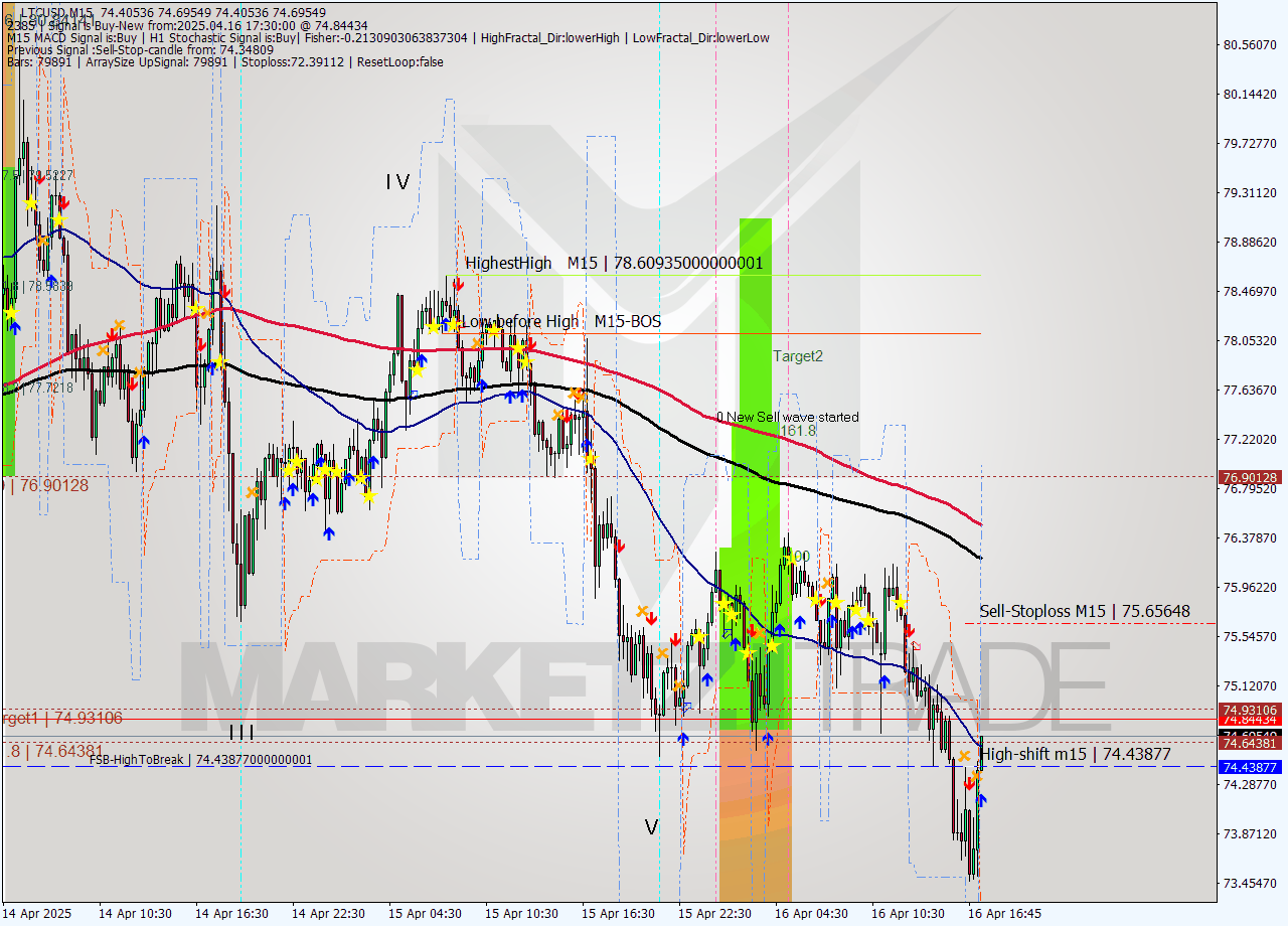 LTCUSD M15 Analysis LTCUSD M15 Signal