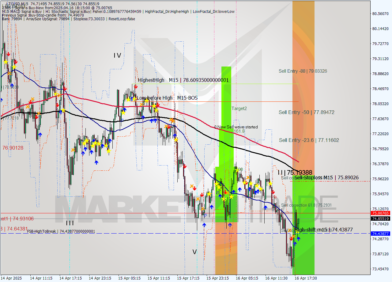 LTCUSD M15 Analysis LTCUSD M15 Signal