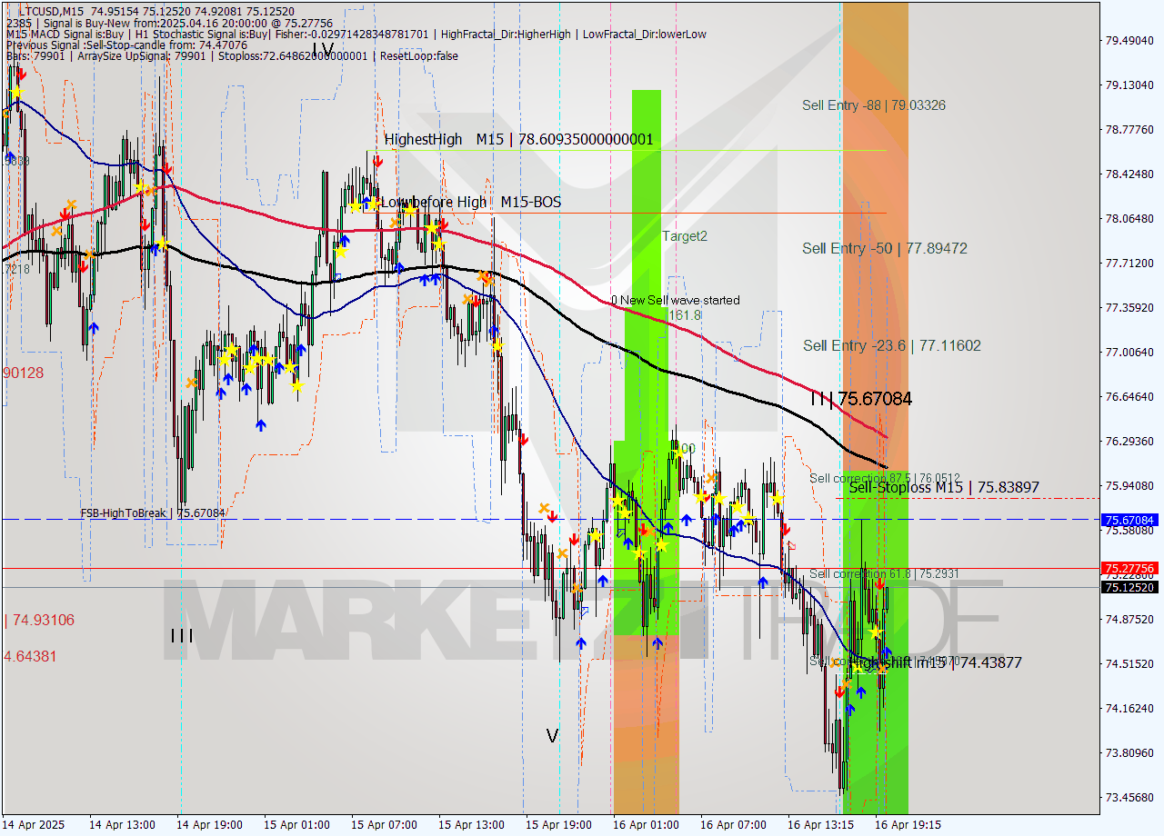 LTCUSD M15 Analysis LTCUSD M15 Signal