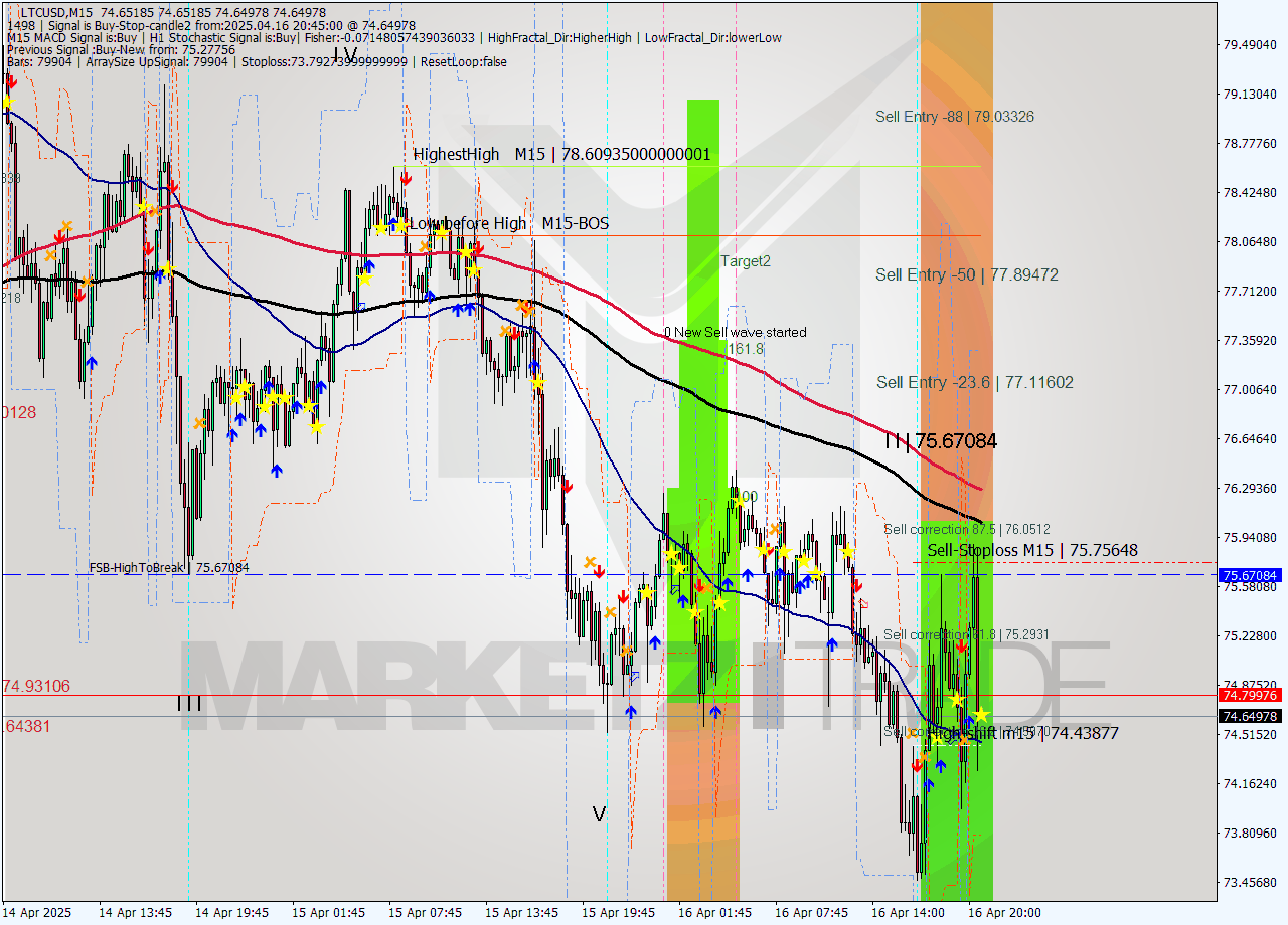 LTCUSD M15 Analysis LTCUSD M15 Signal