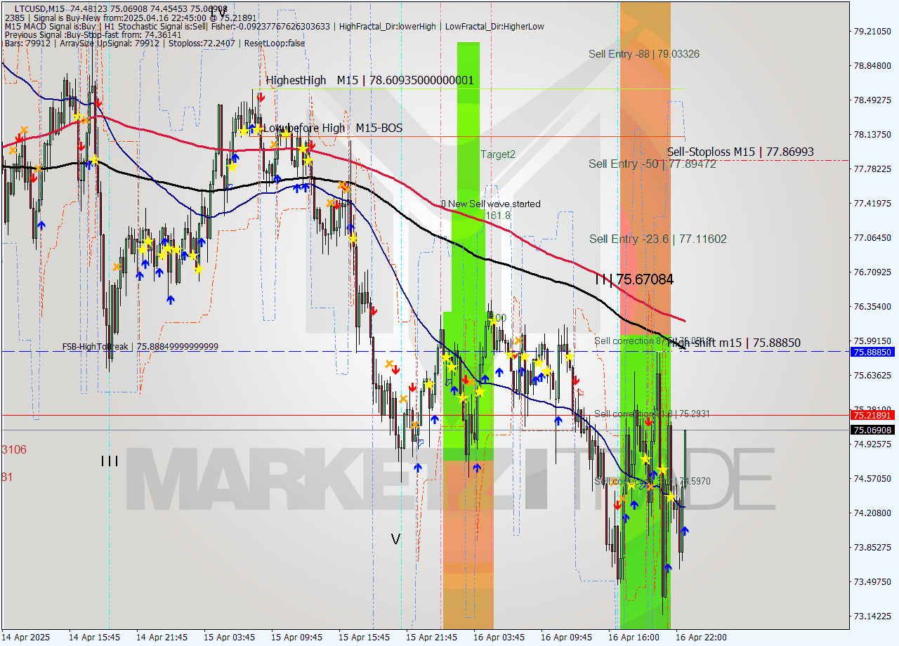 LTCUSD M15 Analysis LTCUSD M15 Signal