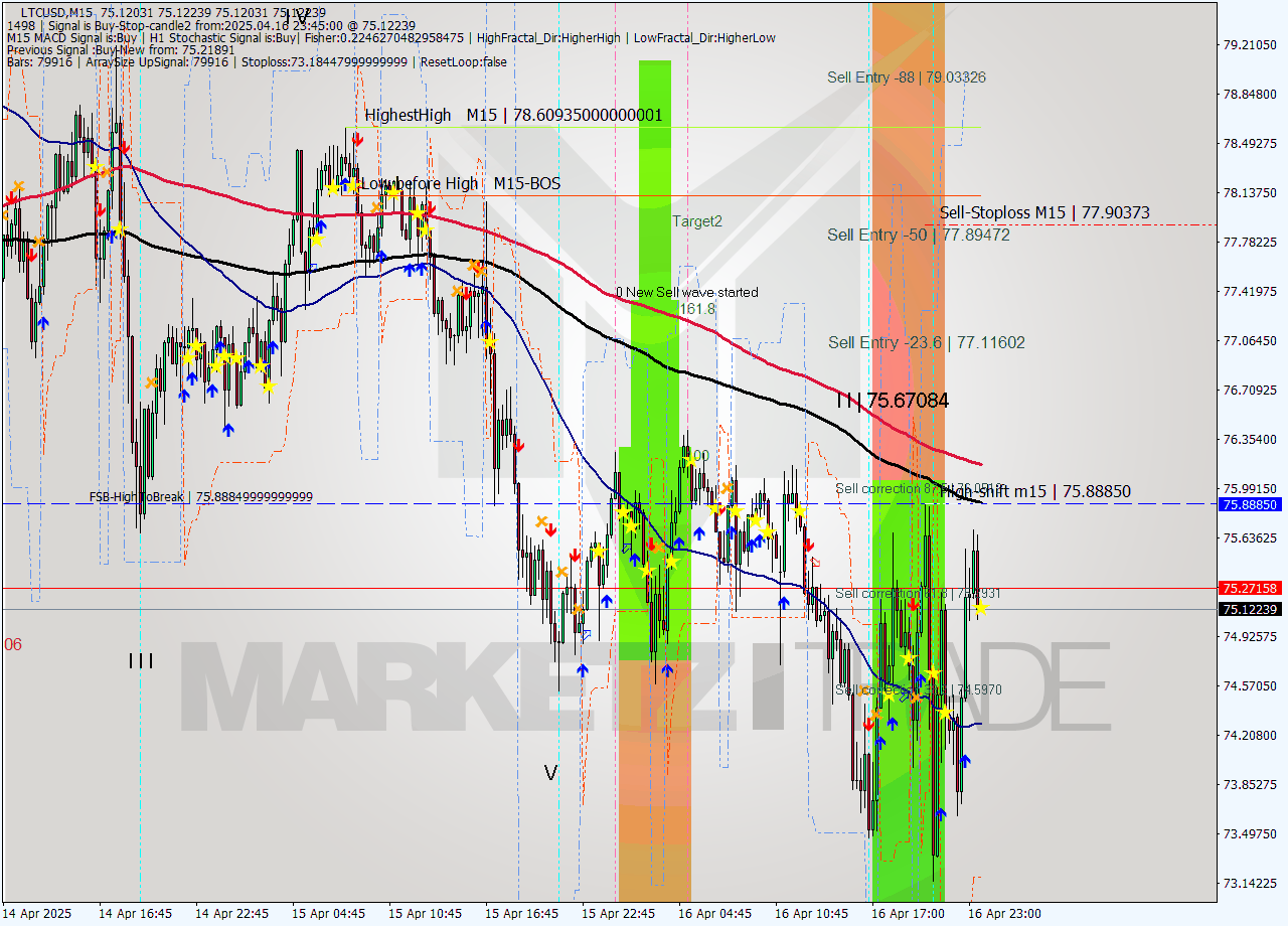 LTCUSD M15 Analysis LTCUSD M15 Signal