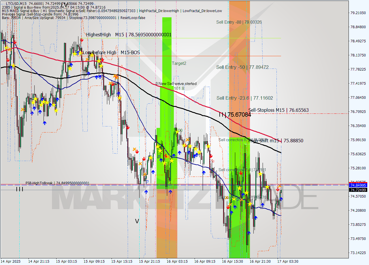 LTCUSD M15 Analysis LTCUSD M15 Signal