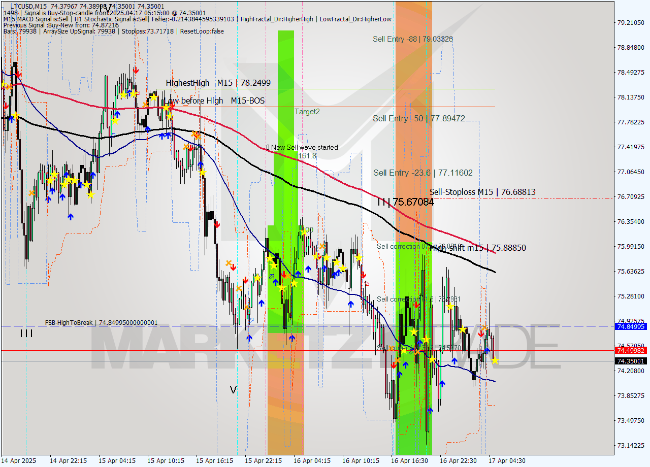 LTCUSD M15 Analysis LTCUSD M15 Signal