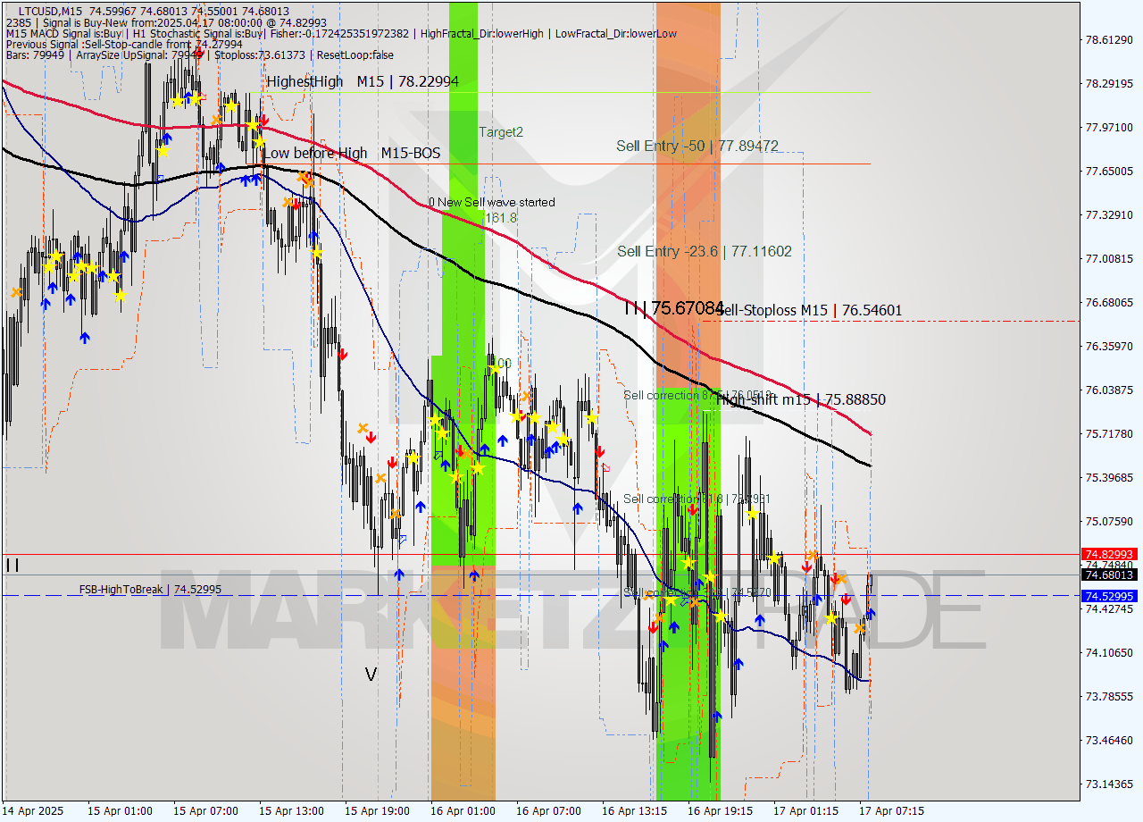 LTCUSD M15 Analysis LTCUSD M15 Signal