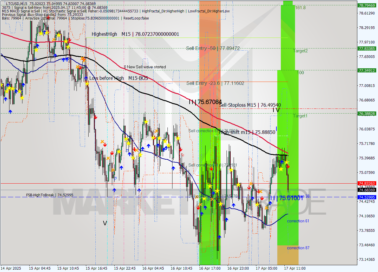 LTCUSD M15 Analysis LTCUSD M15 Signal