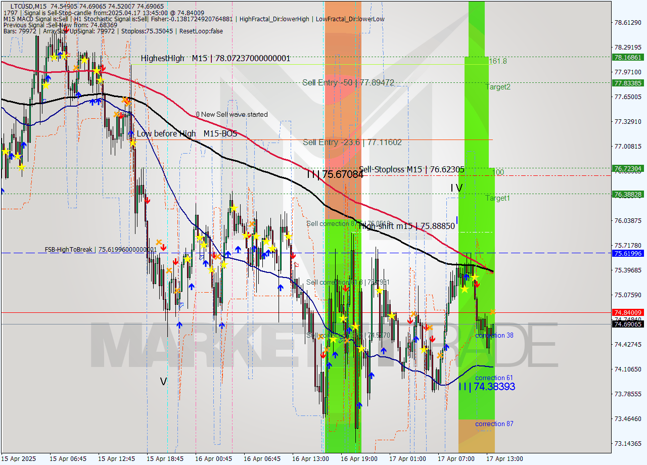 LTCUSD M15 Analysis LTCUSD M15 Signal