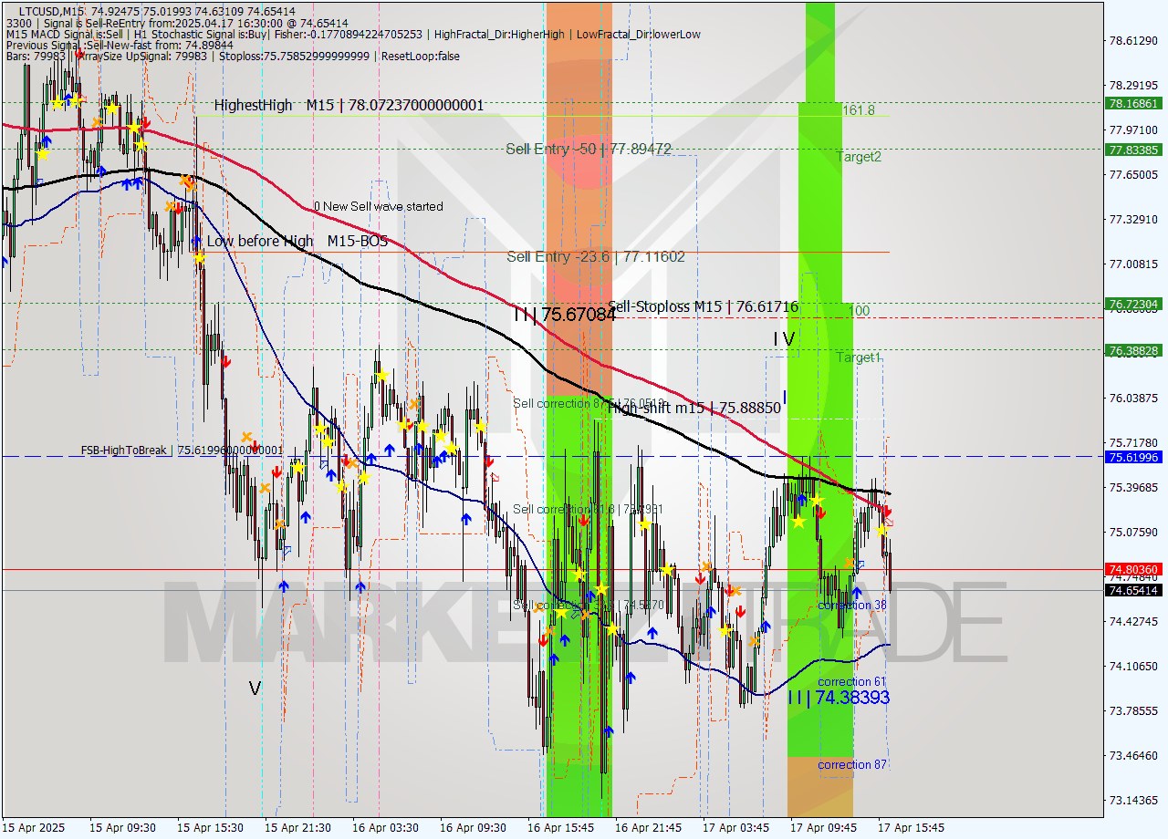 LTCUSD M15 Analysis LTCUSD M15 Signal