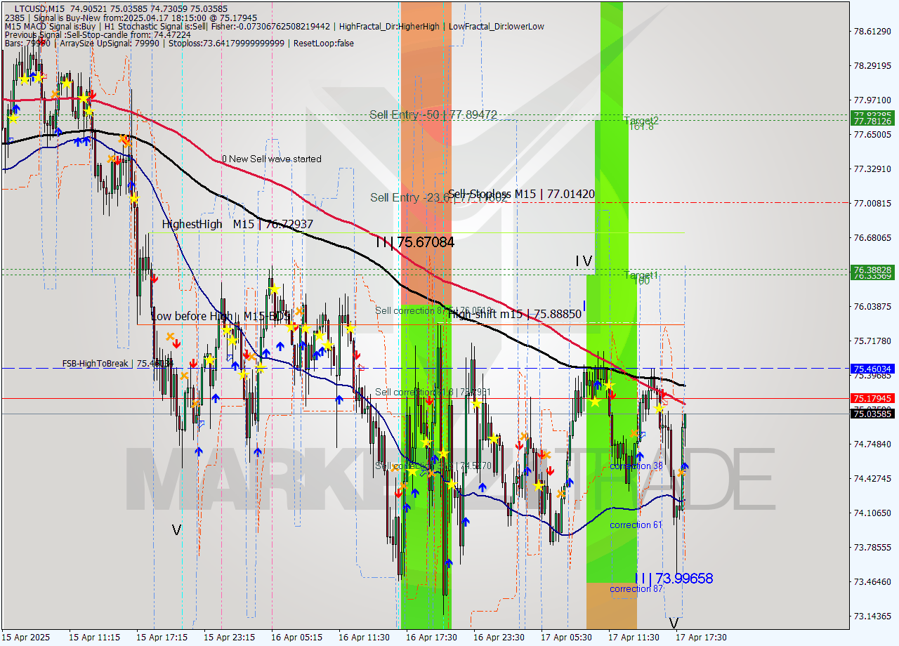 LTCUSD M15 Analysis LTCUSD M15 Signal