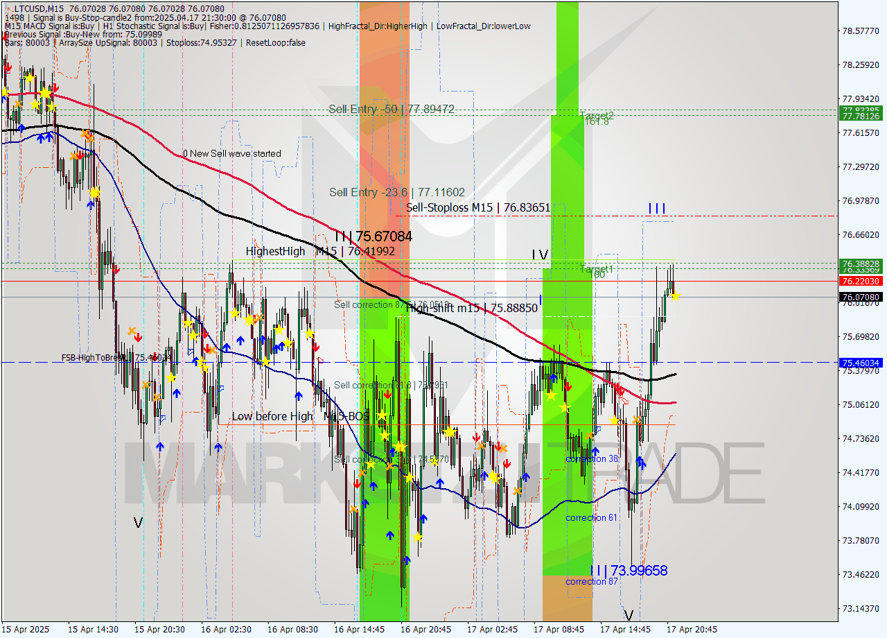 LTCUSD M15 Analysis LTCUSD M15 Signal