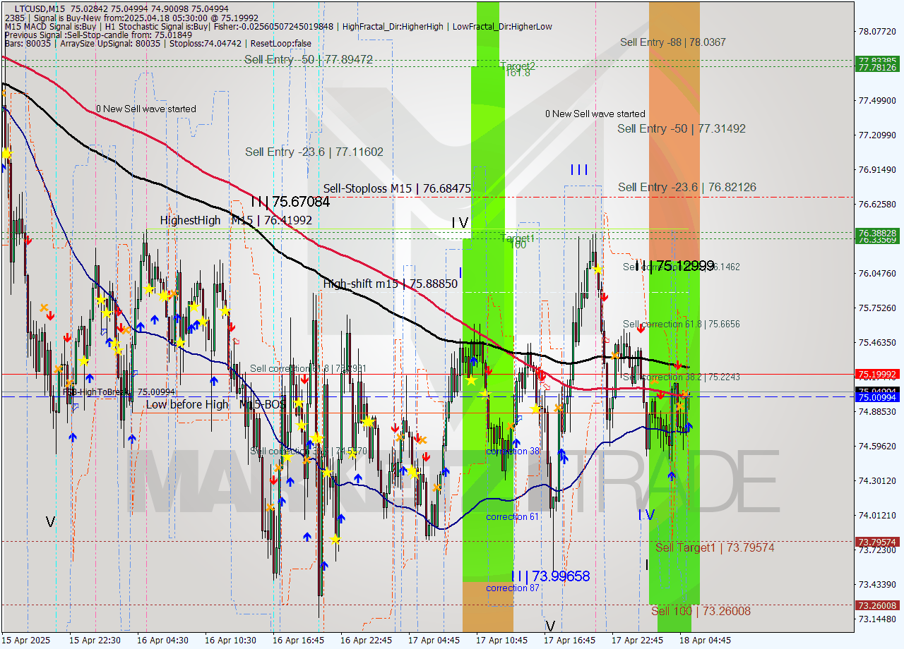 LTCUSD M15 Analysis LTCUSD M15 Signal