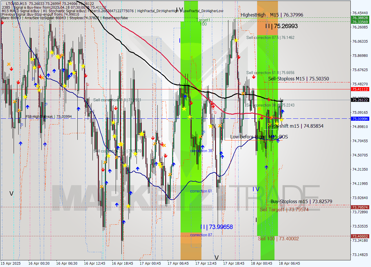 LTCUSD M15 Analysis LTCUSD M15 Signal