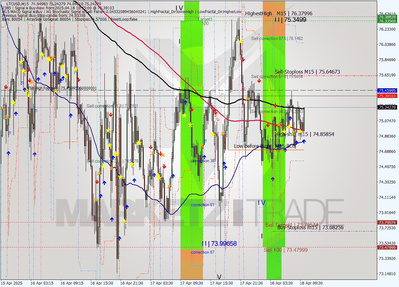 LTCUSD M15 Analysis LTCUSD M15 Signal