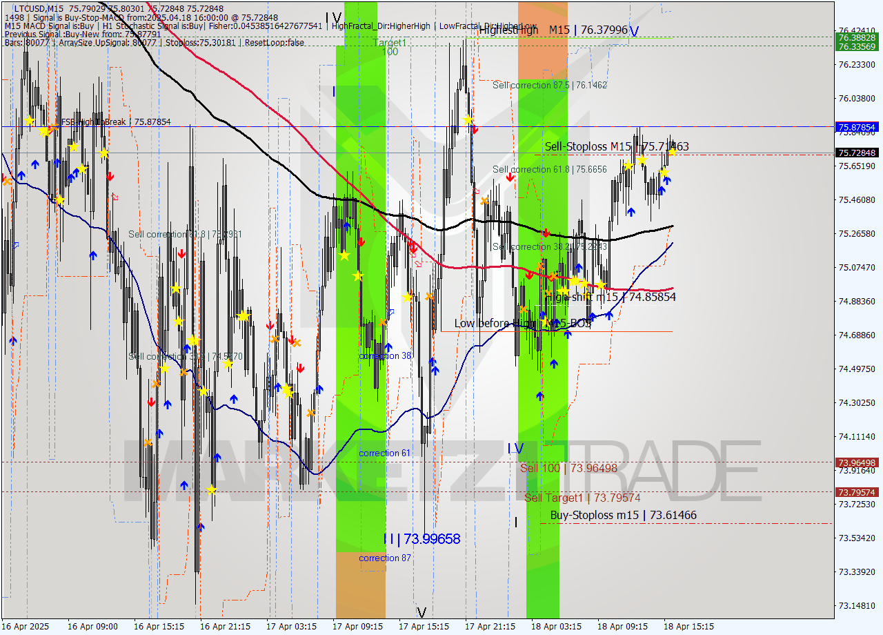 LTCUSD M15 Analysis LTCUSD M15 Signal
