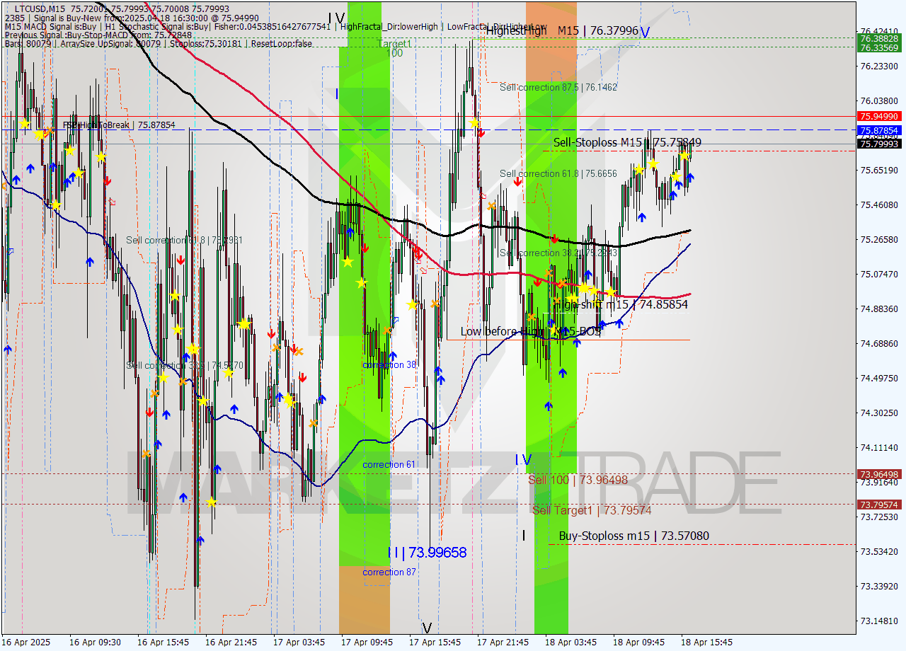 LTCUSD M15 Analysis LTCUSD M15 Signal
