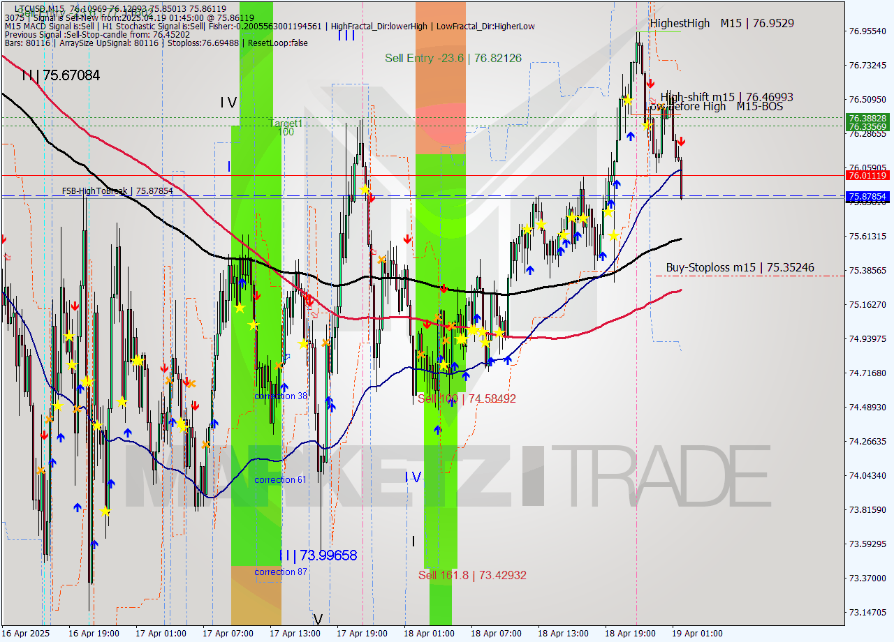 LTCUSD M15 Analysis LTCUSD M15 Signal