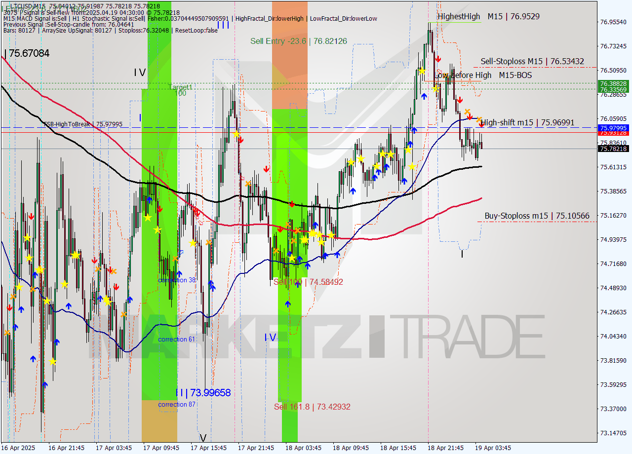 LTCUSD M15 Analysis LTCUSD M15 Signal